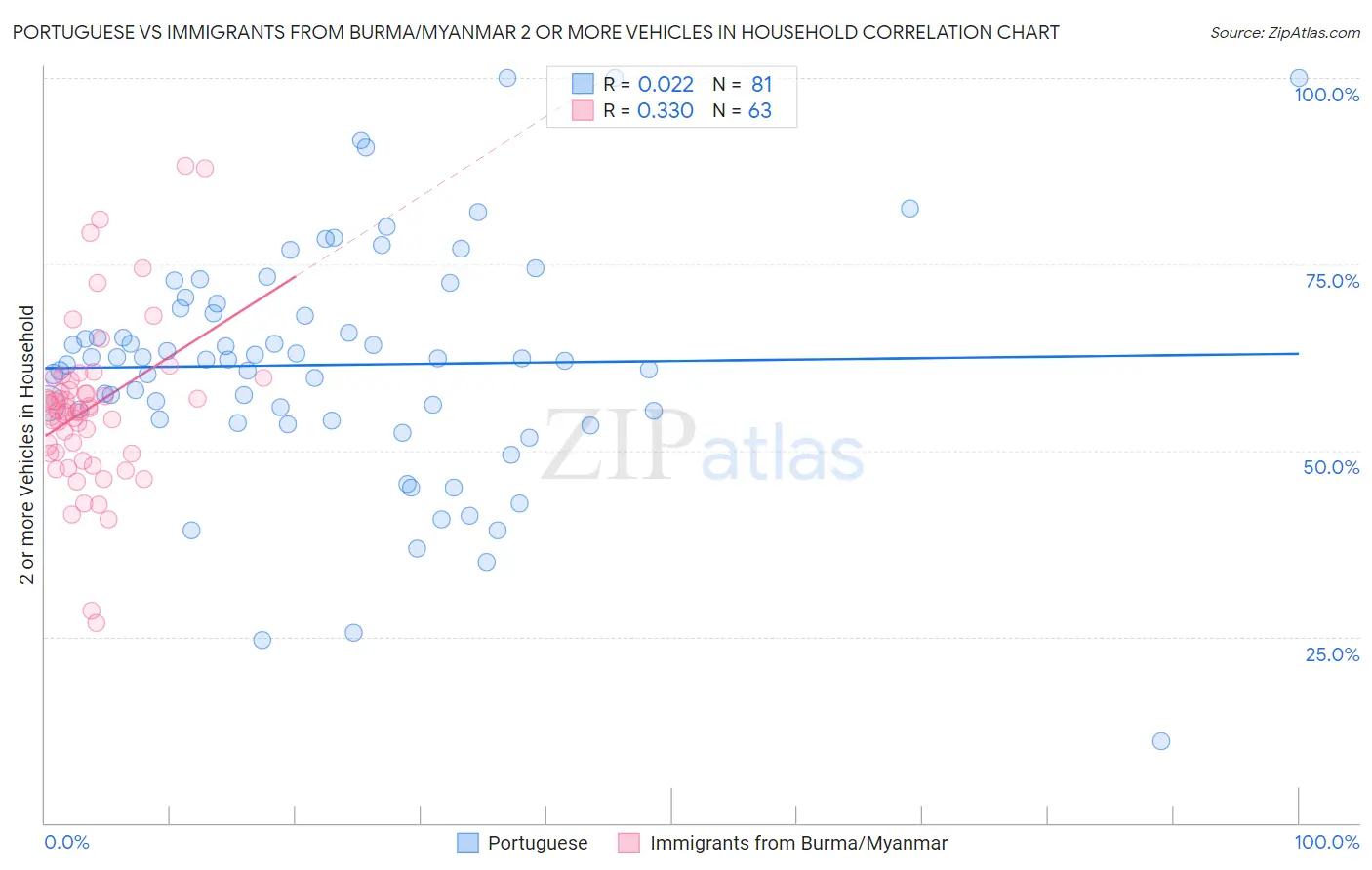 Portuguese vs Immigrants from Burma/Myanmar 2 or more Vehicles in Household