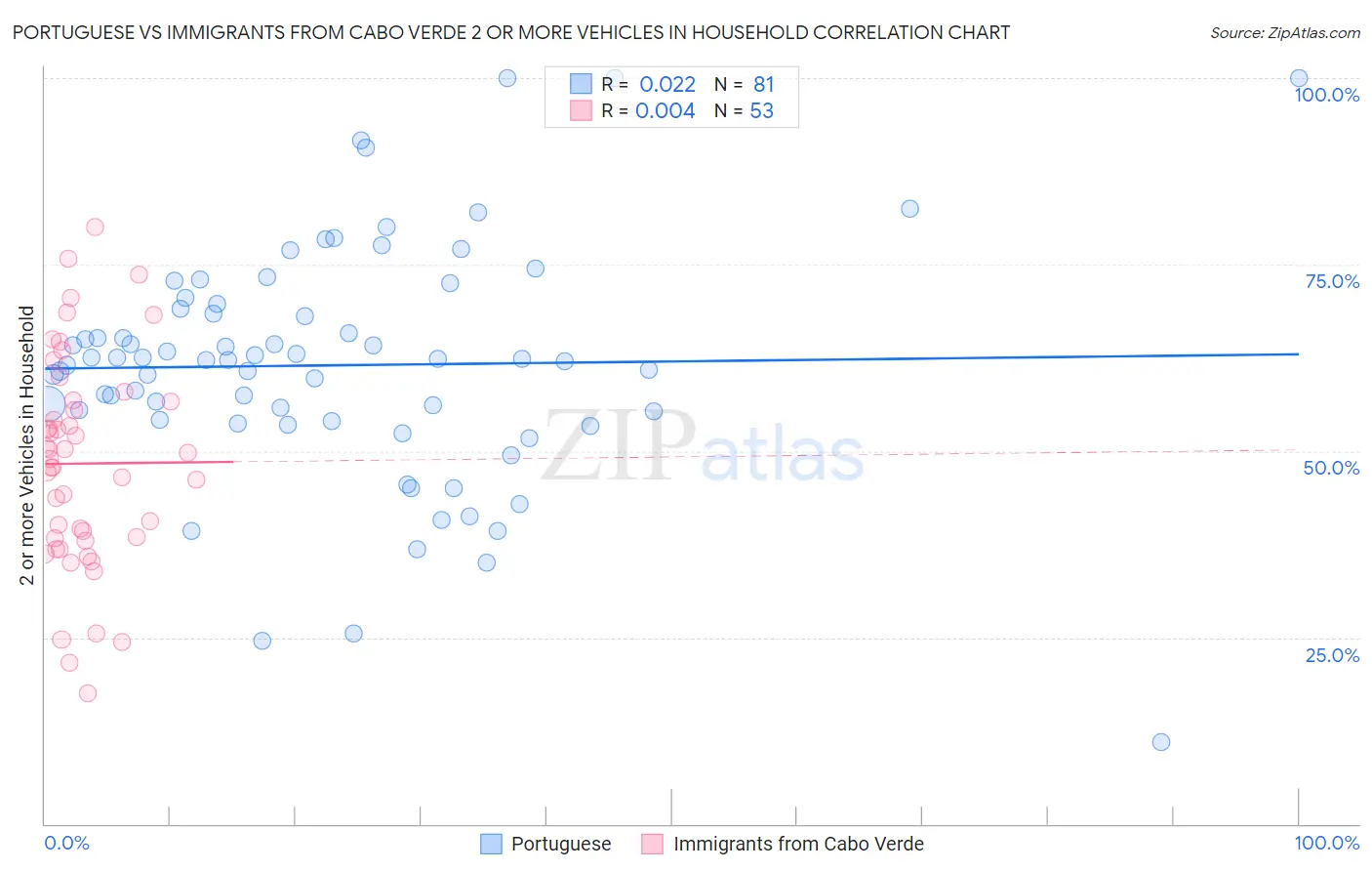 Portuguese vs Immigrants from Cabo Verde 2 or more Vehicles in Household