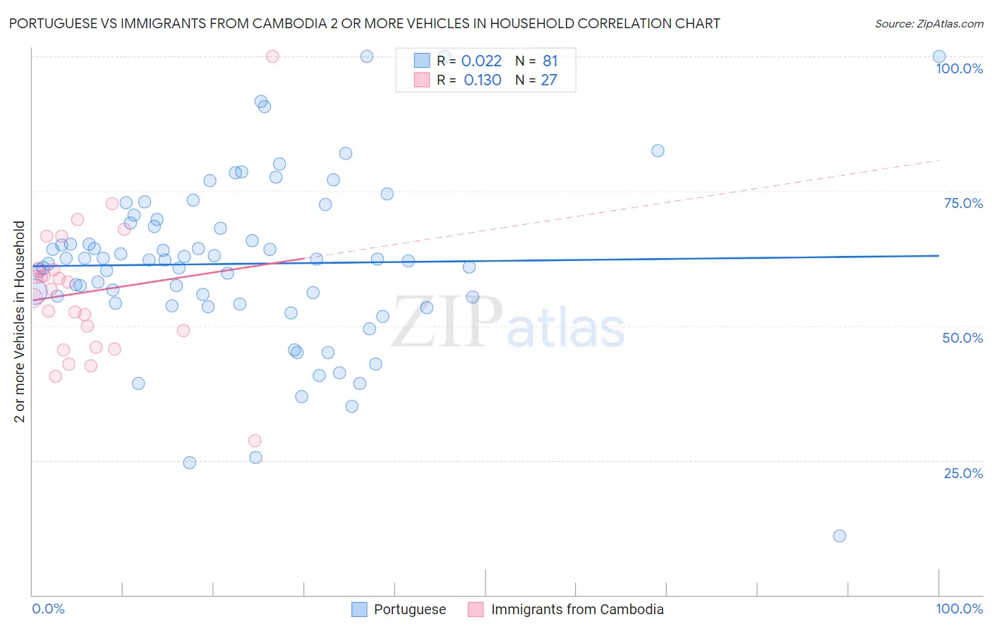 Portuguese vs Immigrants from Cambodia 2 or more Vehicles in Household