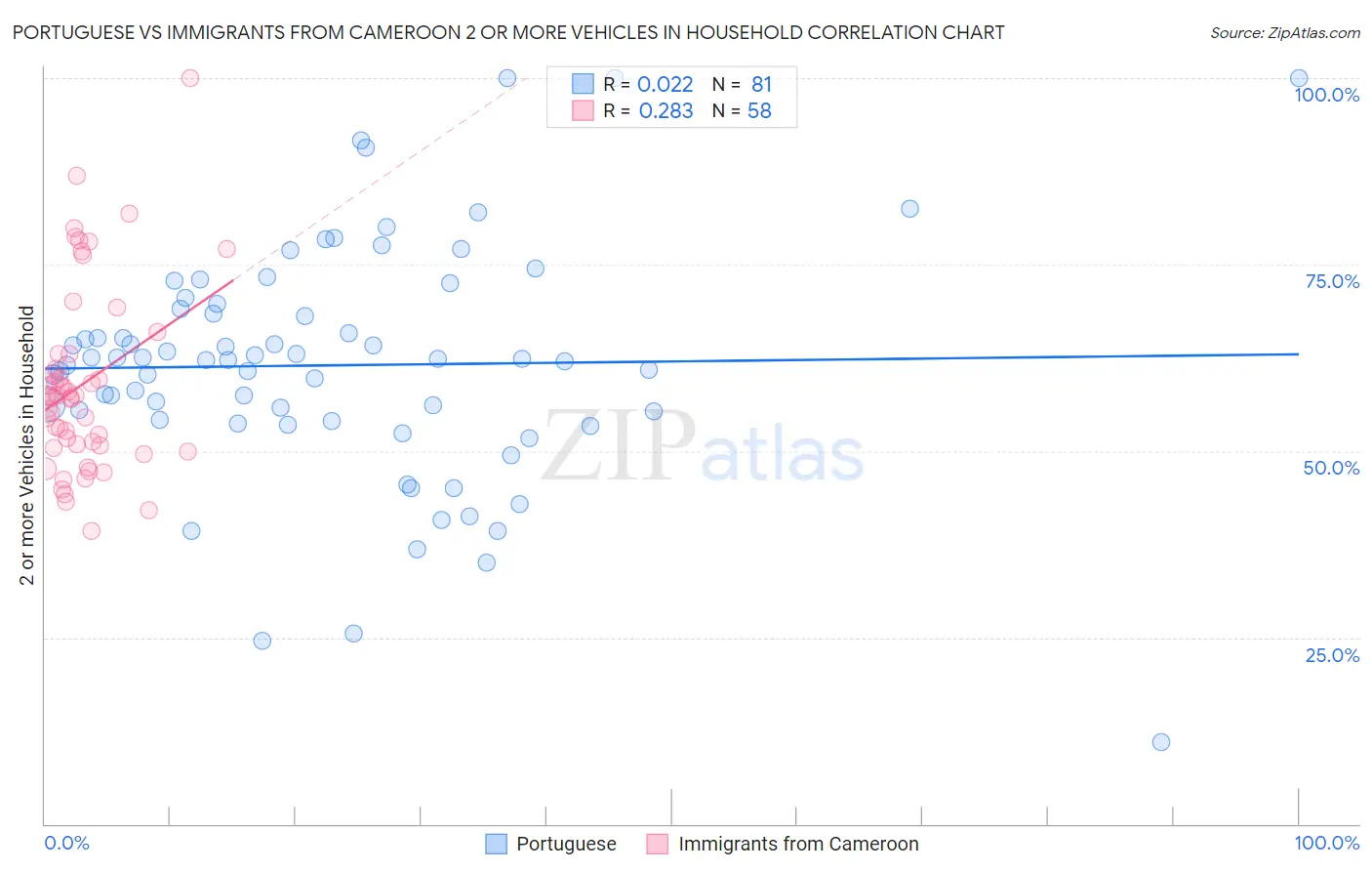 Portuguese vs Immigrants from Cameroon 2 or more Vehicles in Household