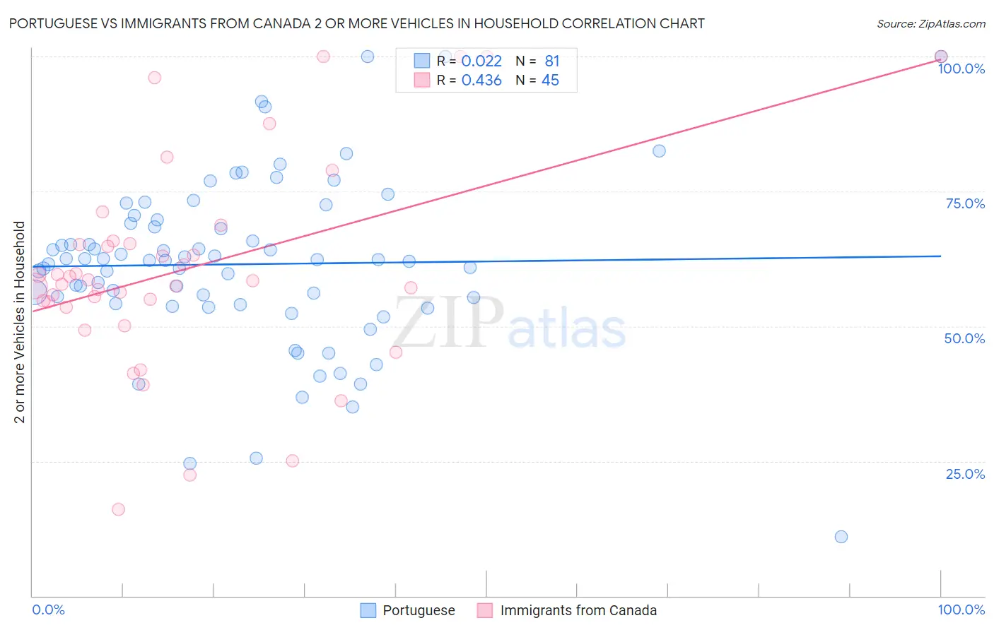 Portuguese vs Immigrants from Canada 2 or more Vehicles in Household