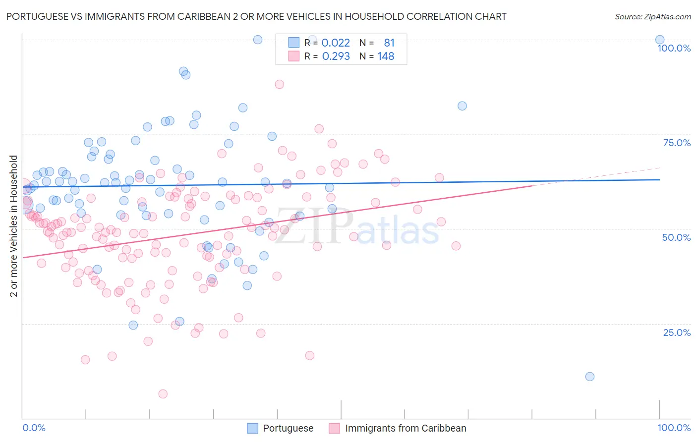 Portuguese vs Immigrants from Caribbean 2 or more Vehicles in Household