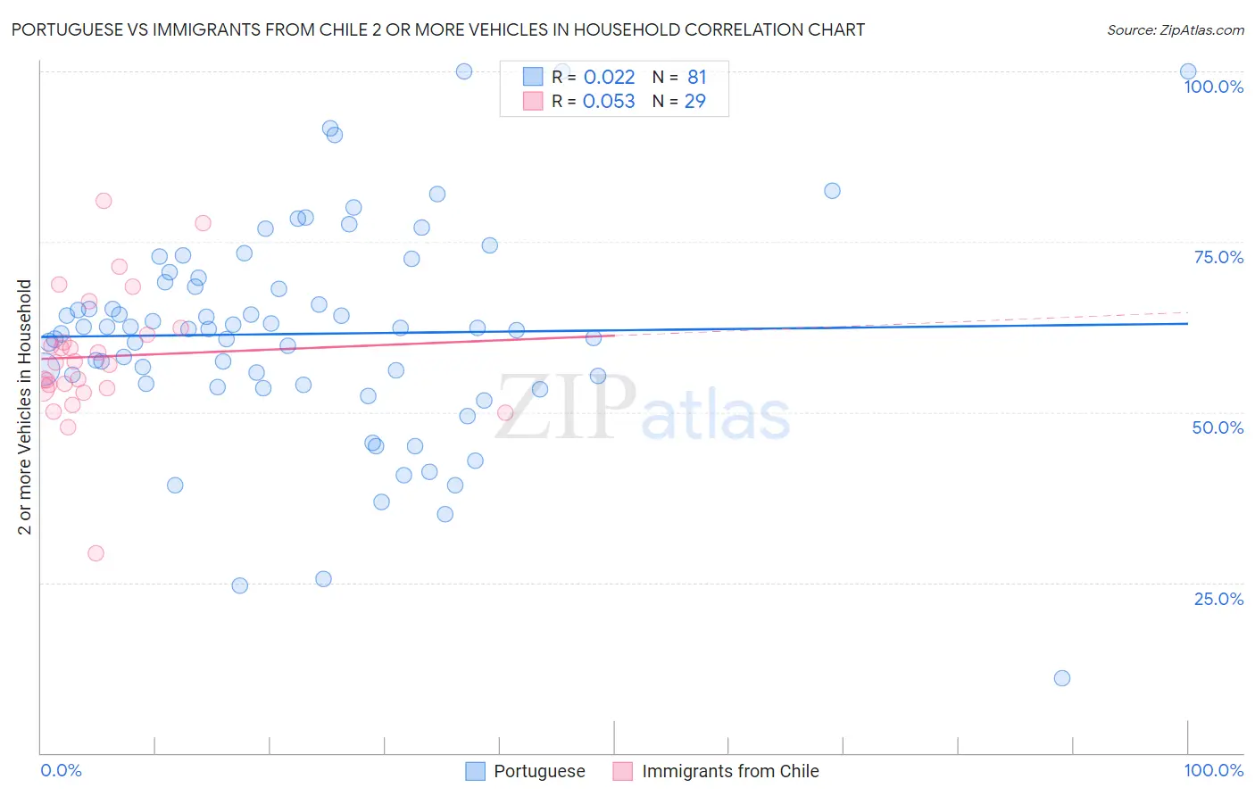 Portuguese vs Immigrants from Chile 2 or more Vehicles in Household