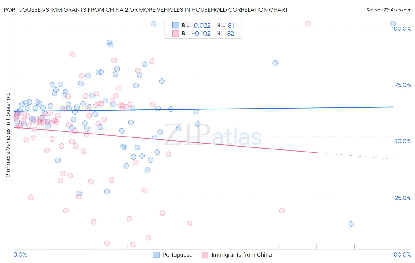 Portuguese vs Immigrants from China 2 or more Vehicles in Household