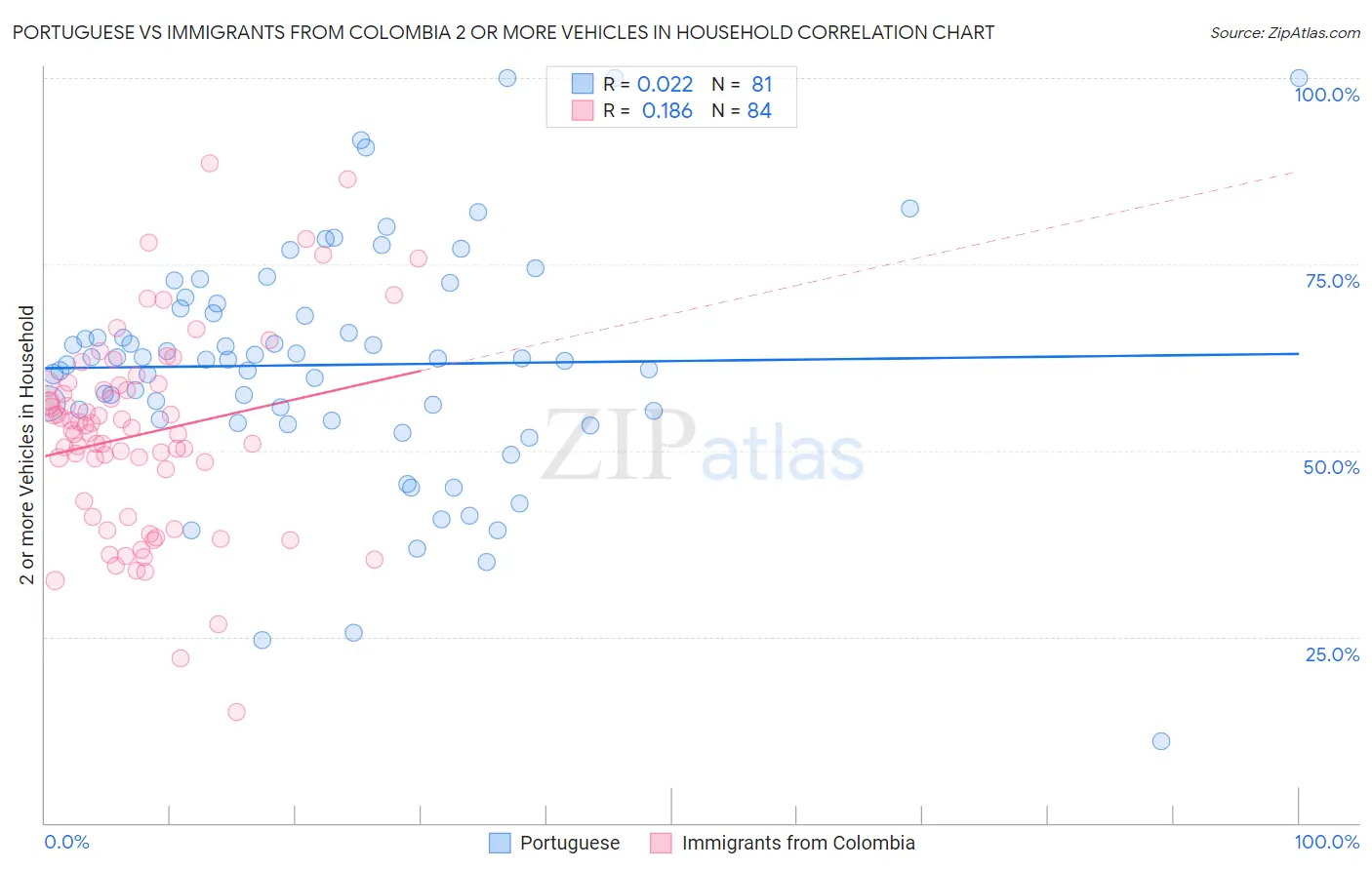 Portuguese vs Immigrants from Colombia 2 or more Vehicles in Household