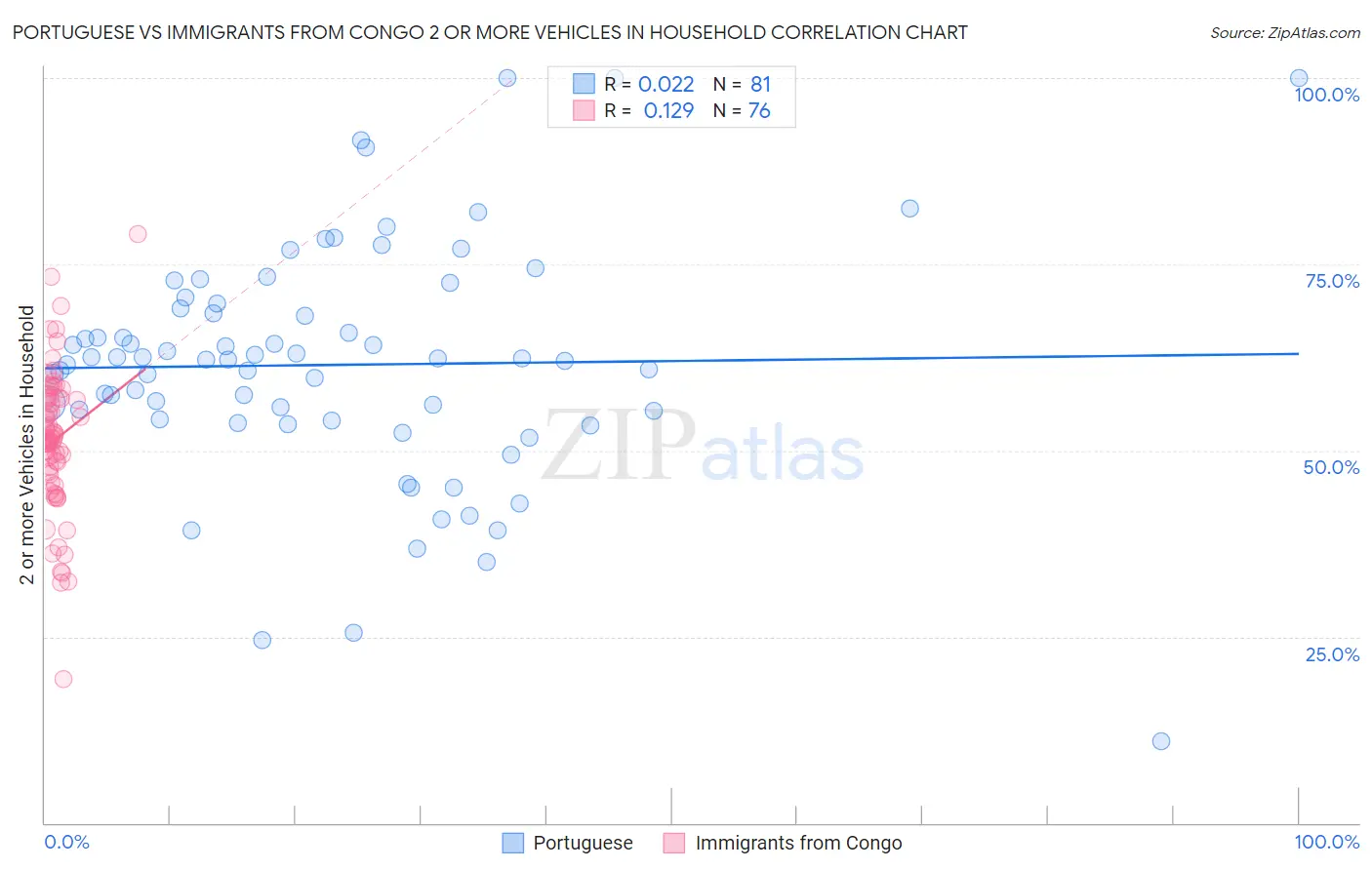 Portuguese vs Immigrants from Congo 2 or more Vehicles in Household