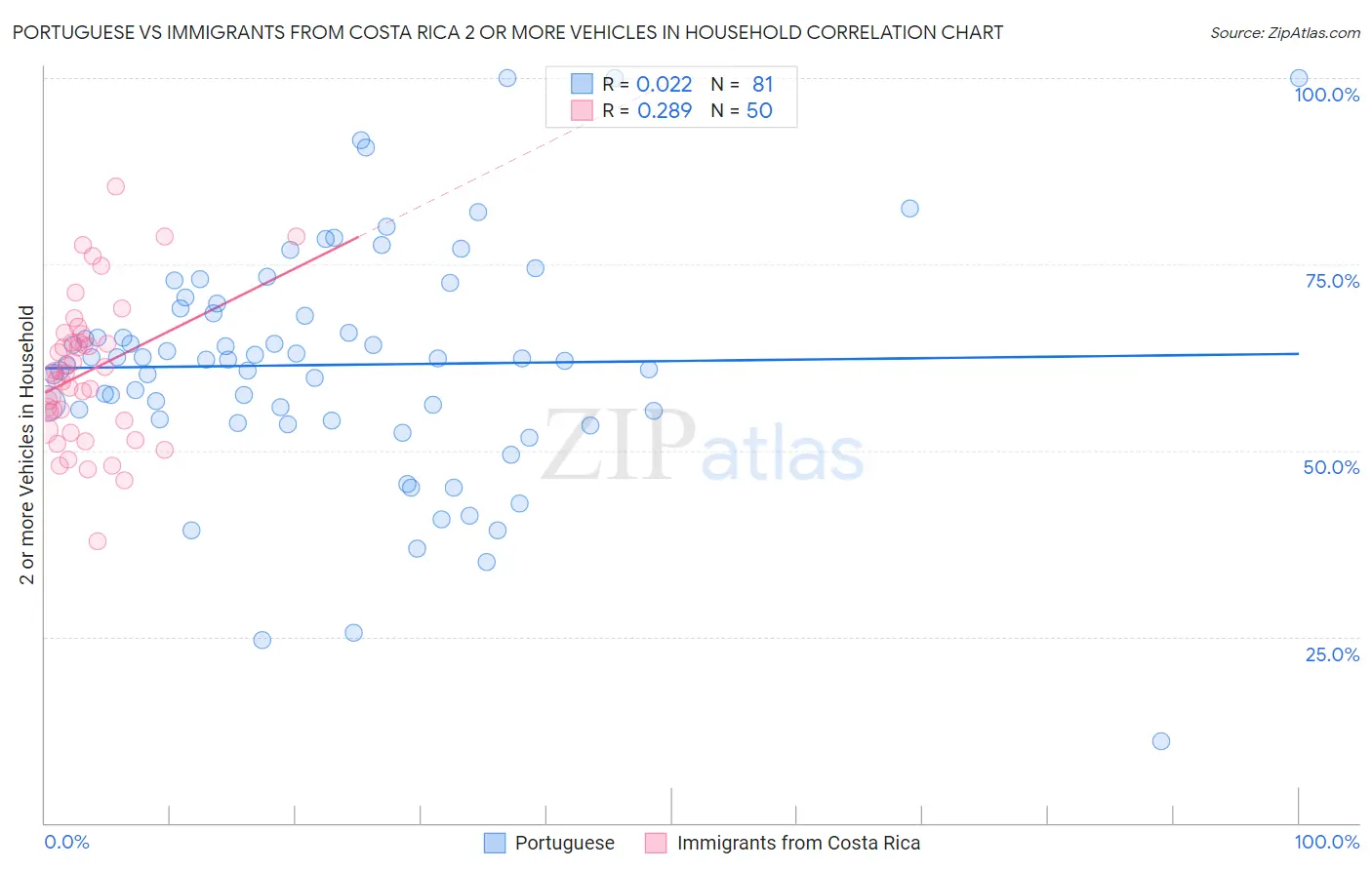 Portuguese vs Immigrants from Costa Rica 2 or more Vehicles in Household