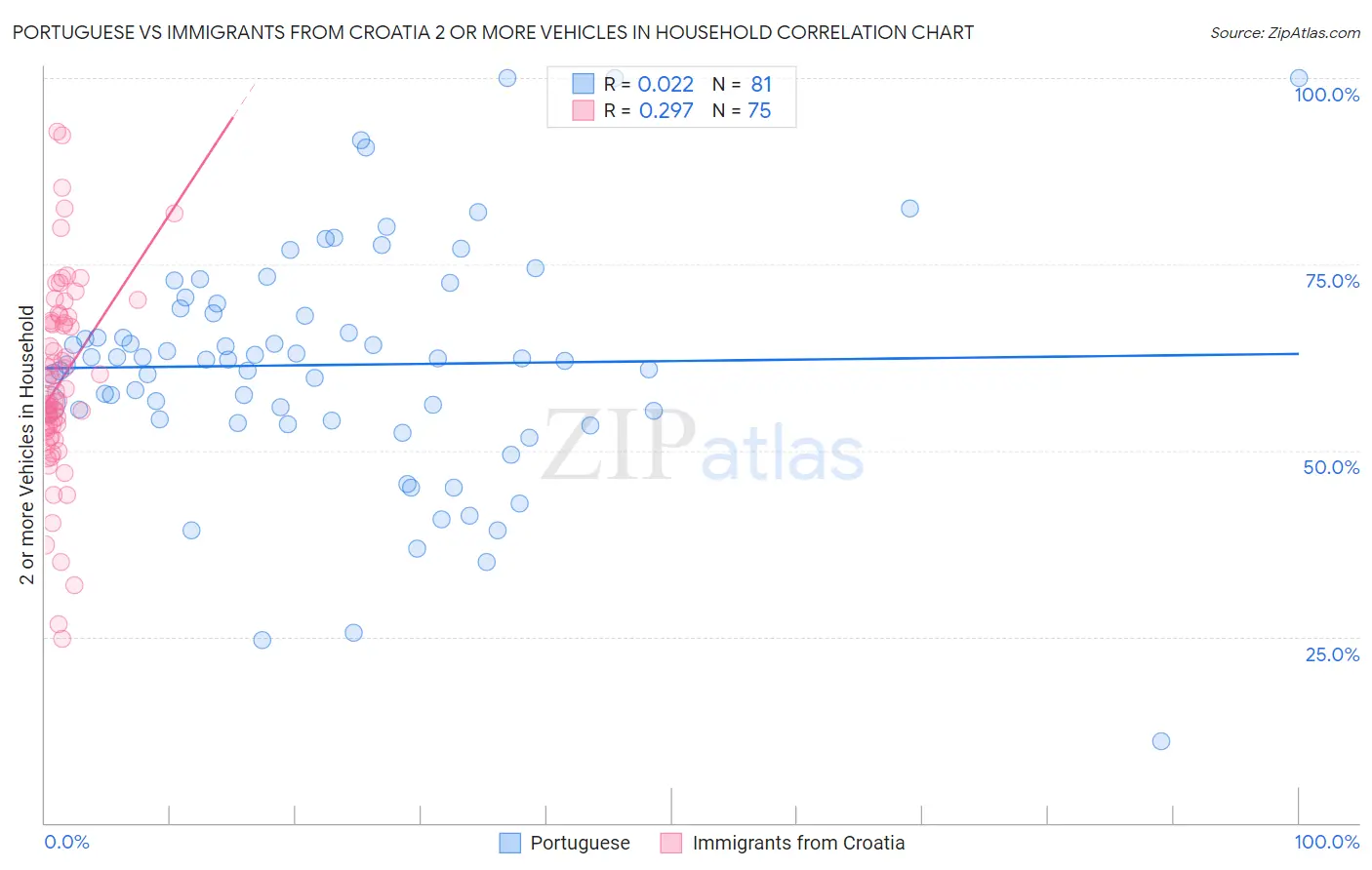 Portuguese vs Immigrants from Croatia 2 or more Vehicles in Household