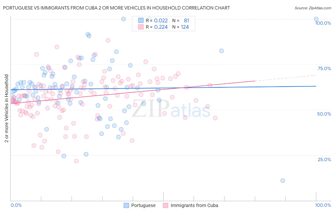 Portuguese vs Immigrants from Cuba 2 or more Vehicles in Household