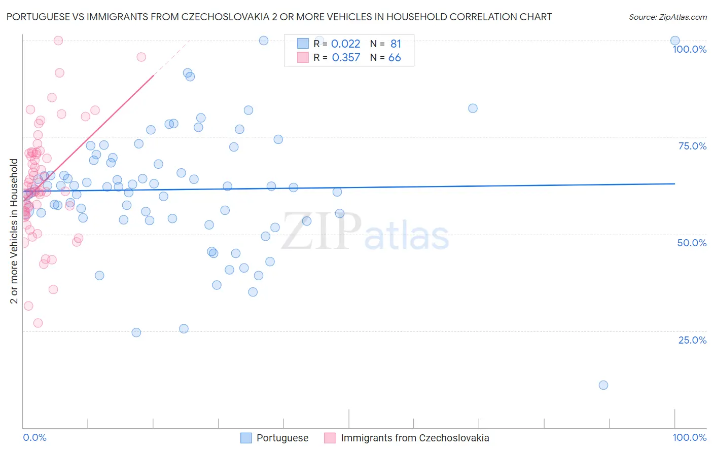 Portuguese vs Immigrants from Czechoslovakia 2 or more Vehicles in Household