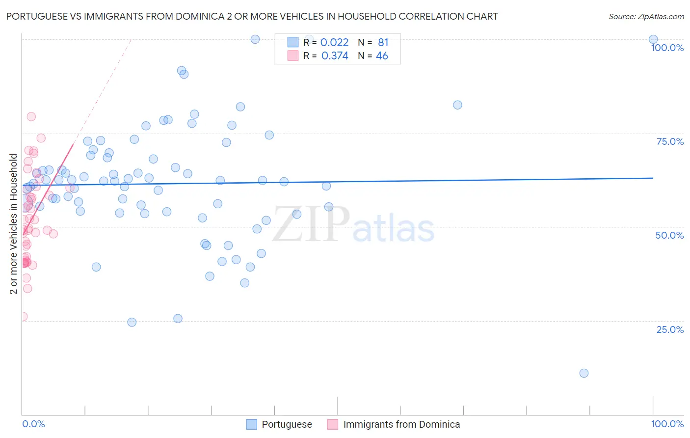 Portuguese vs Immigrants from Dominica 2 or more Vehicles in Household