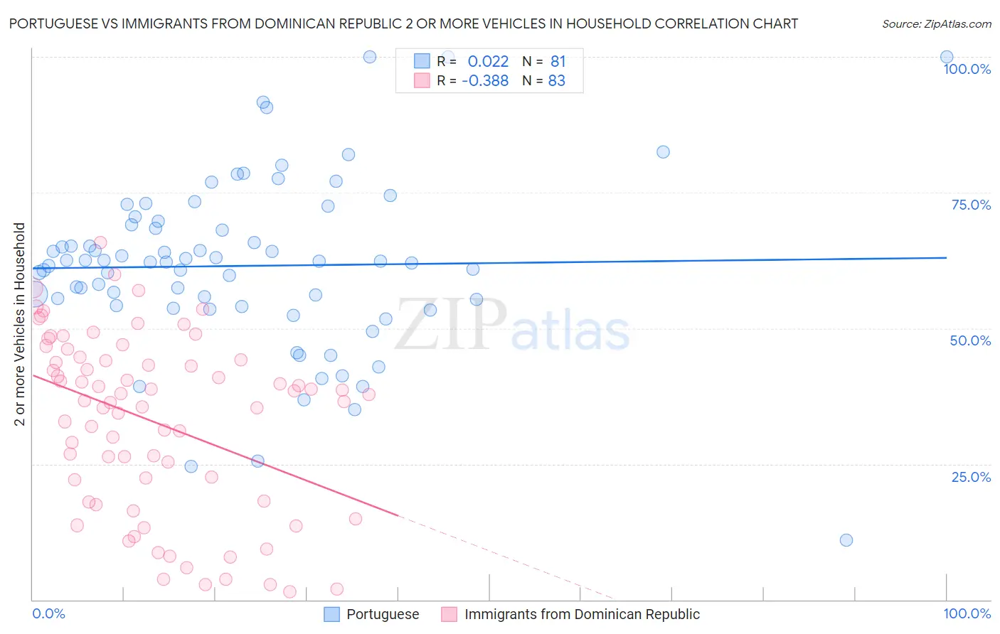 Portuguese vs Immigrants from Dominican Republic 2 or more Vehicles in Household