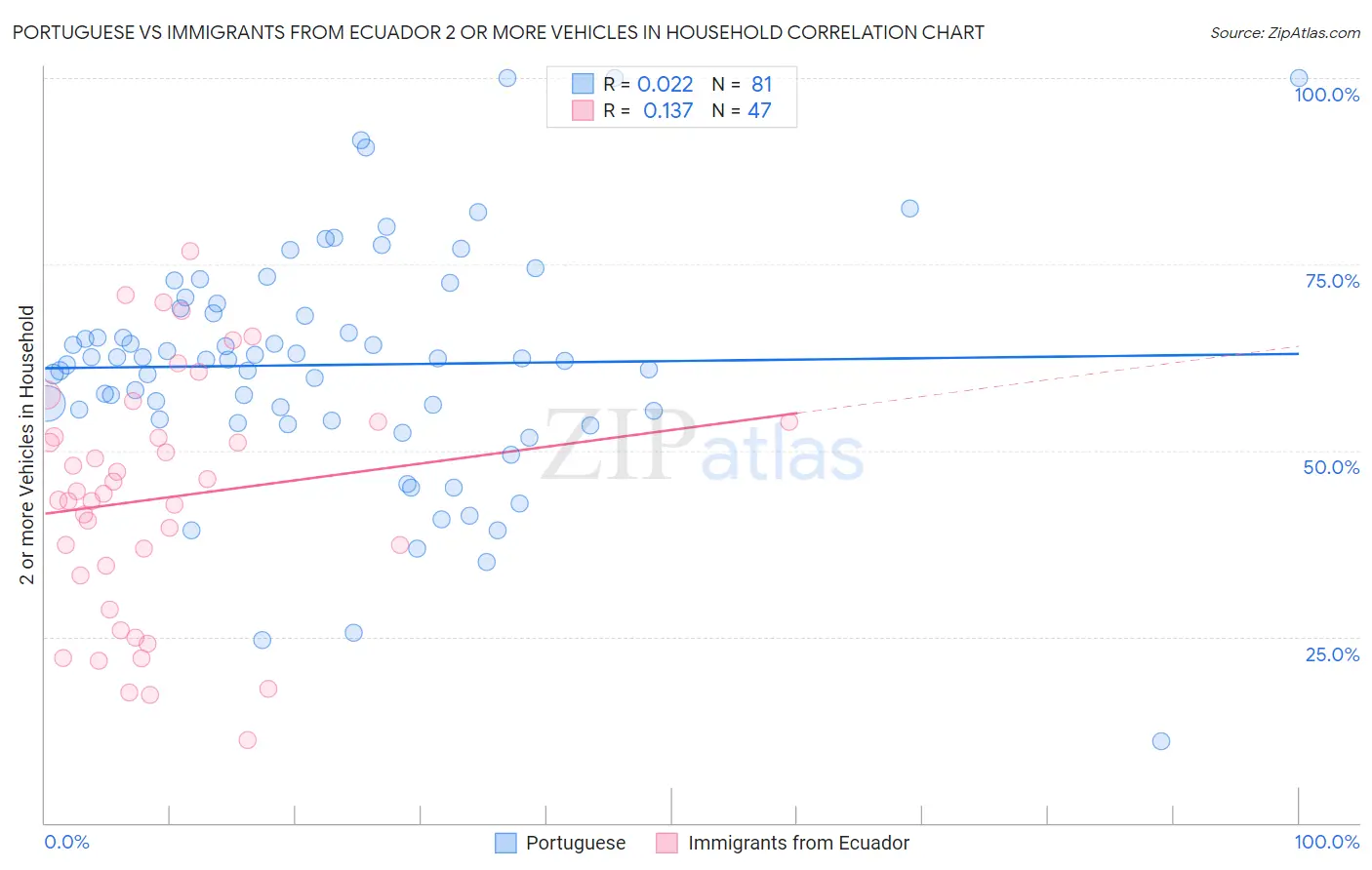 Portuguese vs Immigrants from Ecuador 2 or more Vehicles in Household