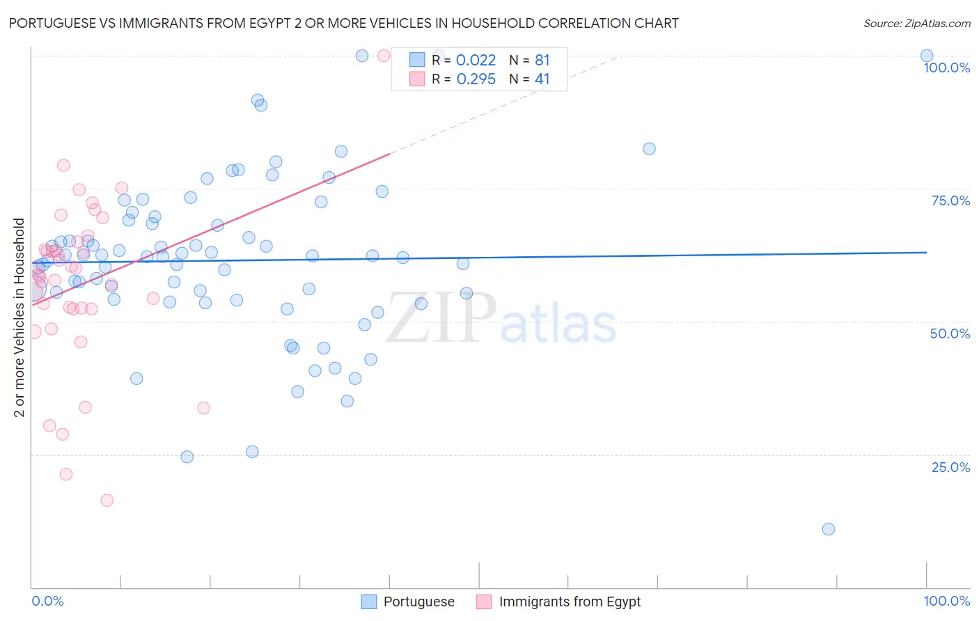 Portuguese vs Immigrants from Egypt 2 or more Vehicles in Household