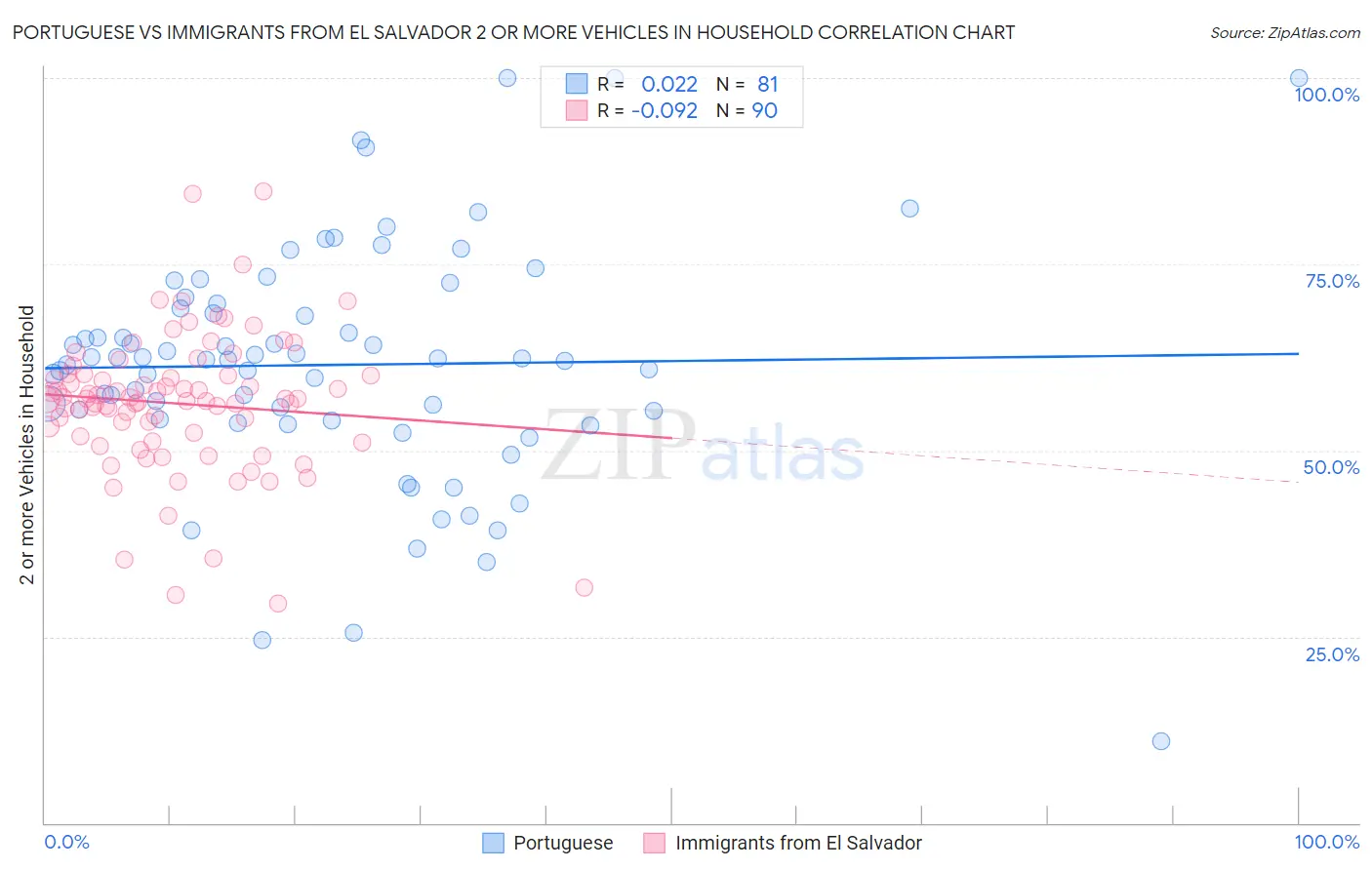 Portuguese vs Immigrants from El Salvador 2 or more Vehicles in Household