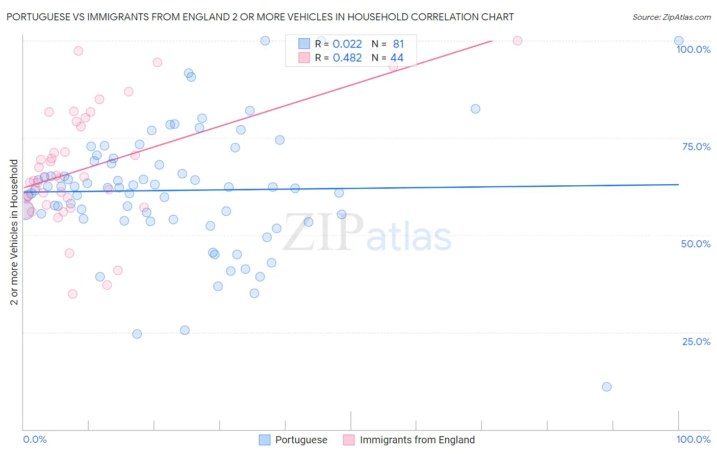 Portuguese vs Immigrants from England 2 or more Vehicles in Household