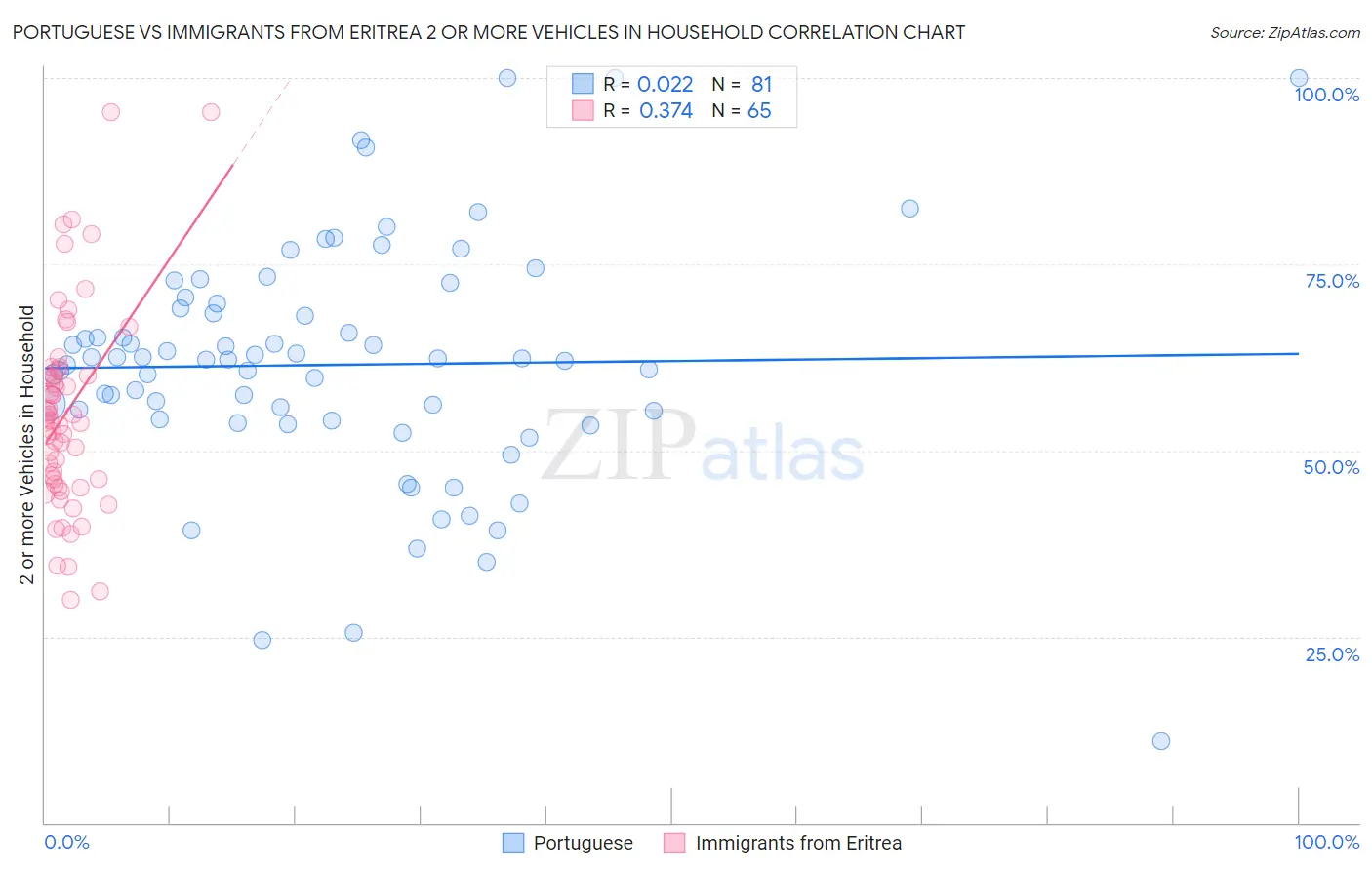 Portuguese vs Immigrants from Eritrea 2 or more Vehicles in Household