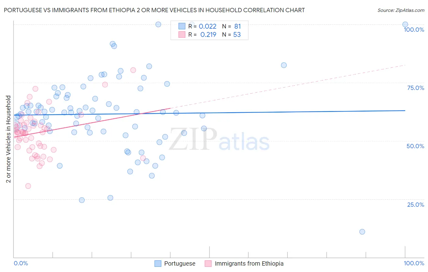 Portuguese vs Immigrants from Ethiopia 2 or more Vehicles in Household