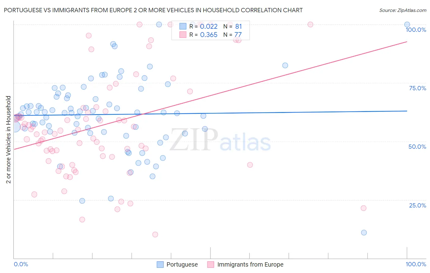 Portuguese vs Immigrants from Europe 2 or more Vehicles in Household