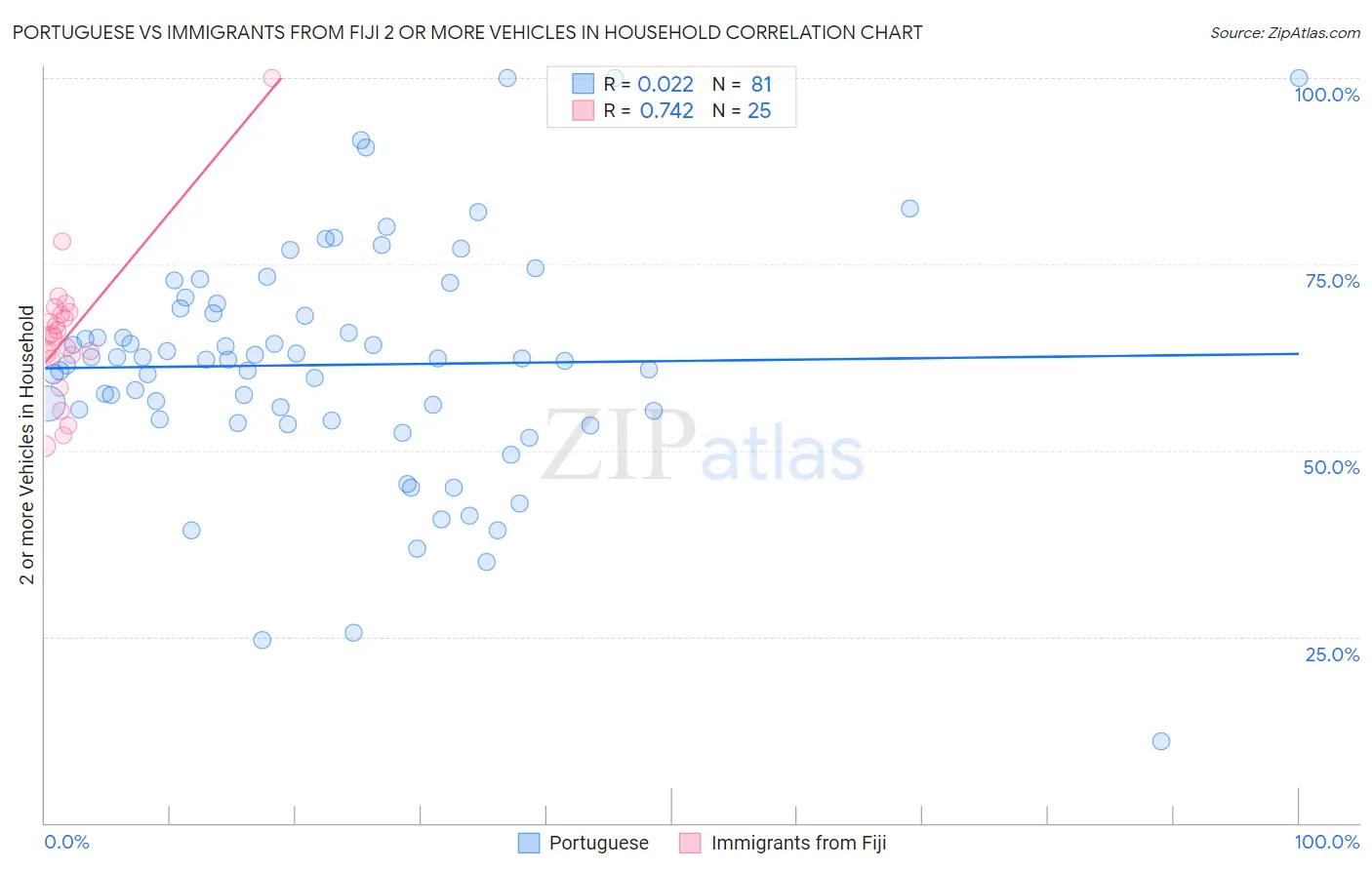Portuguese vs Immigrants from Fiji 2 or more Vehicles in Household