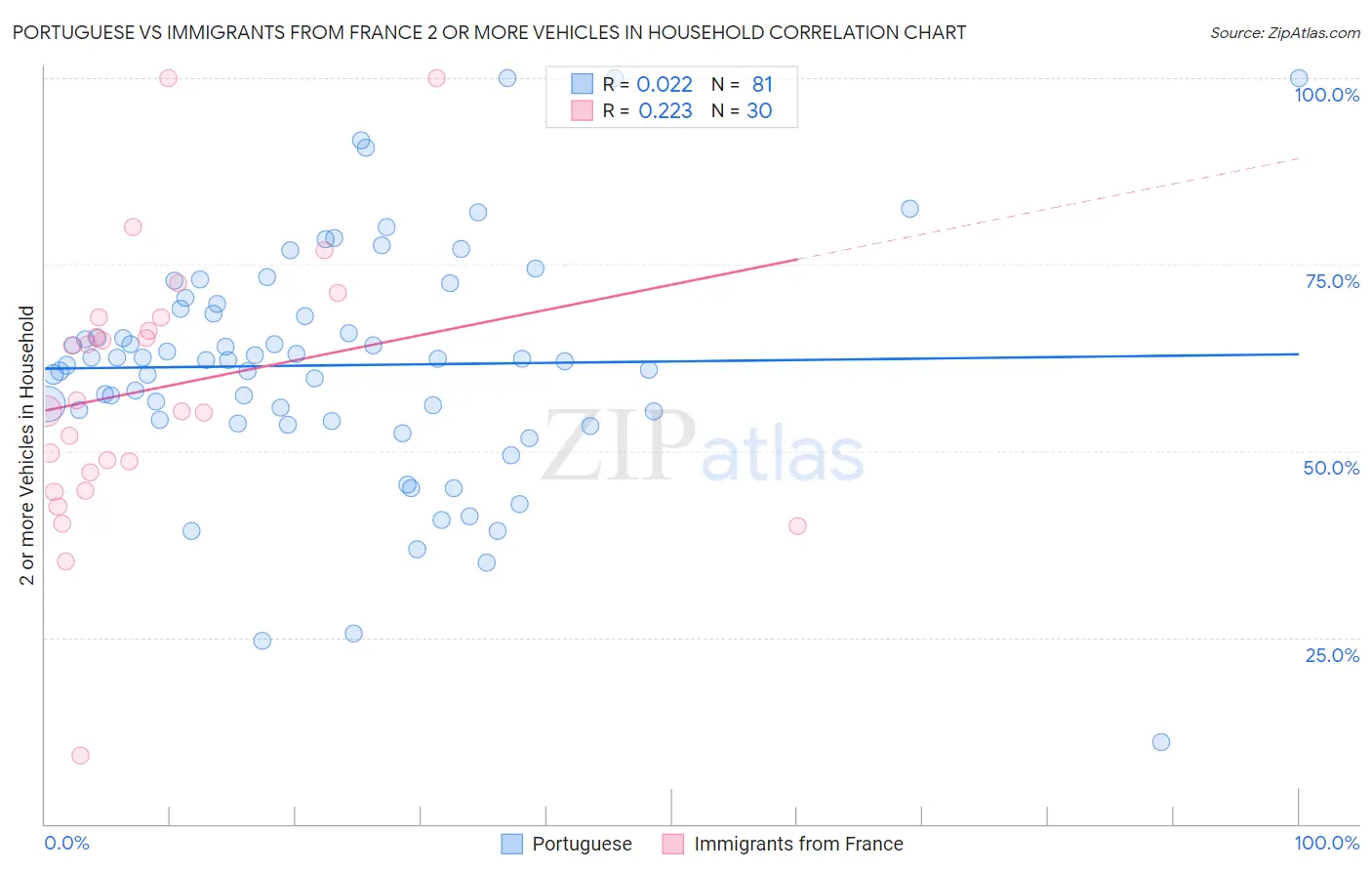 Portuguese vs Immigrants from France 2 or more Vehicles in Household