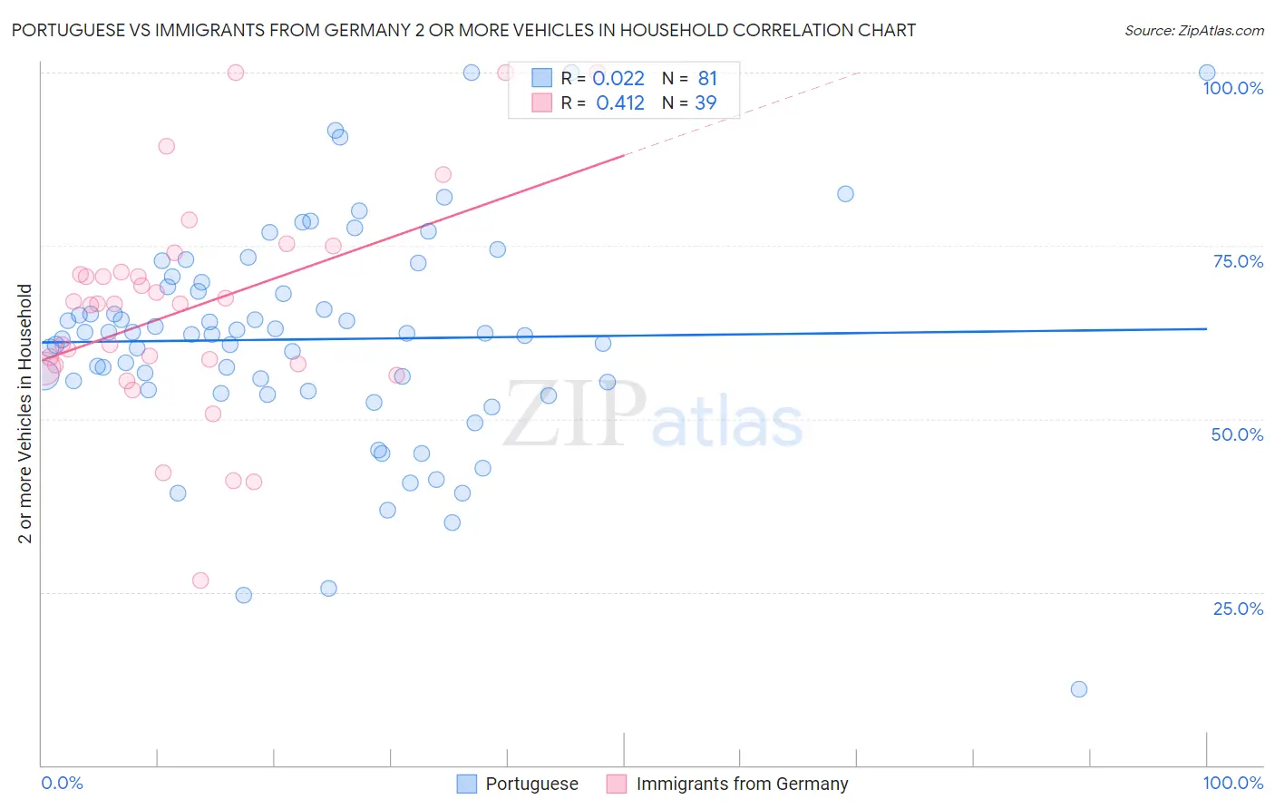 Portuguese vs Immigrants from Germany 2 or more Vehicles in Household