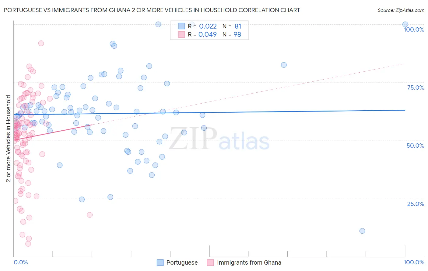 Portuguese vs Immigrants from Ghana 2 or more Vehicles in Household