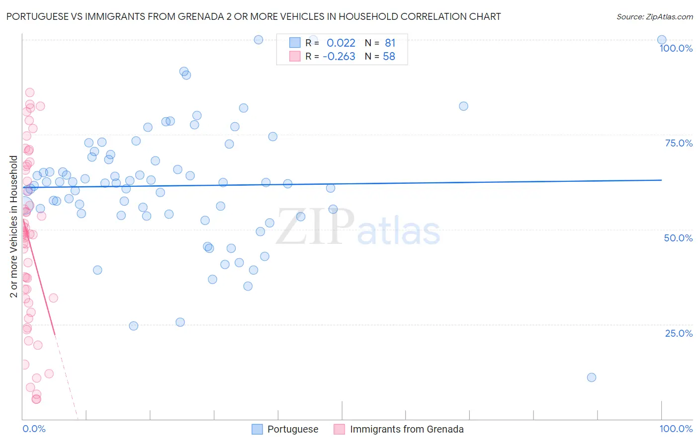 Portuguese vs Immigrants from Grenada 2 or more Vehicles in Household