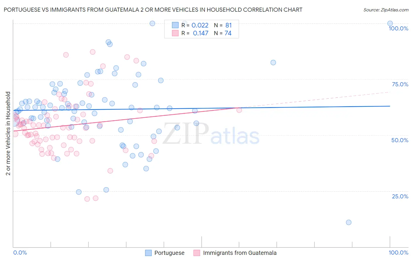 Portuguese vs Immigrants from Guatemala 2 or more Vehicles in Household