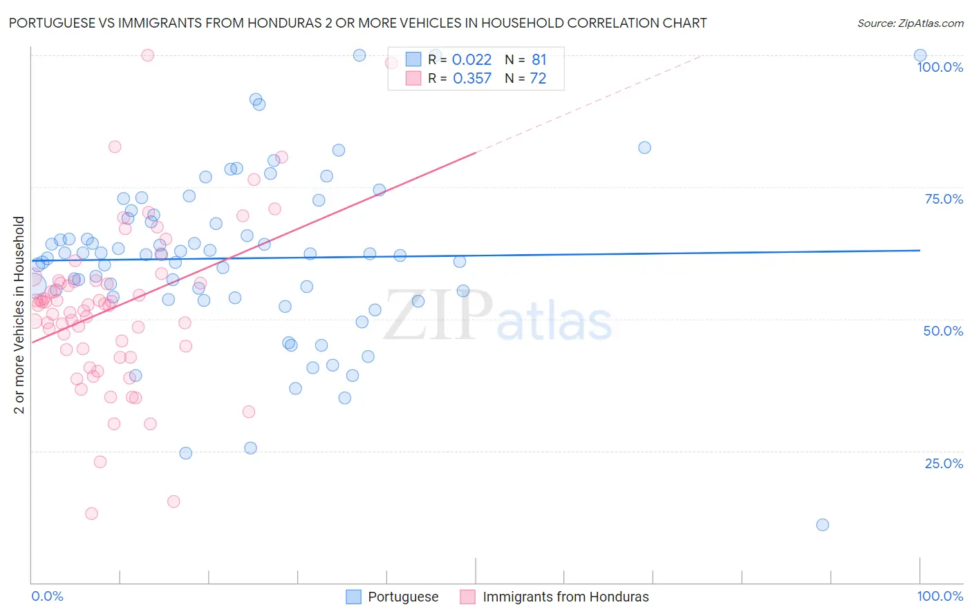 Portuguese vs Immigrants from Honduras 2 or more Vehicles in Household