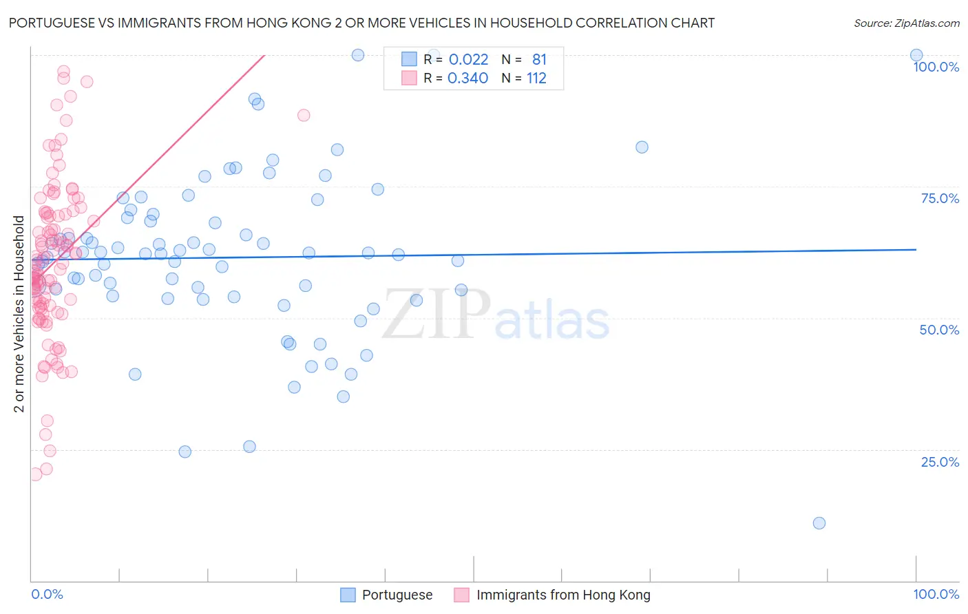 Portuguese vs Immigrants from Hong Kong 2 or more Vehicles in Household