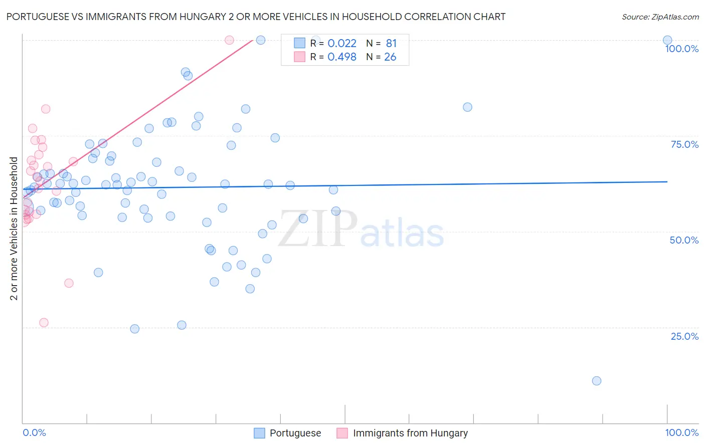 Portuguese vs Immigrants from Hungary 2 or more Vehicles in Household