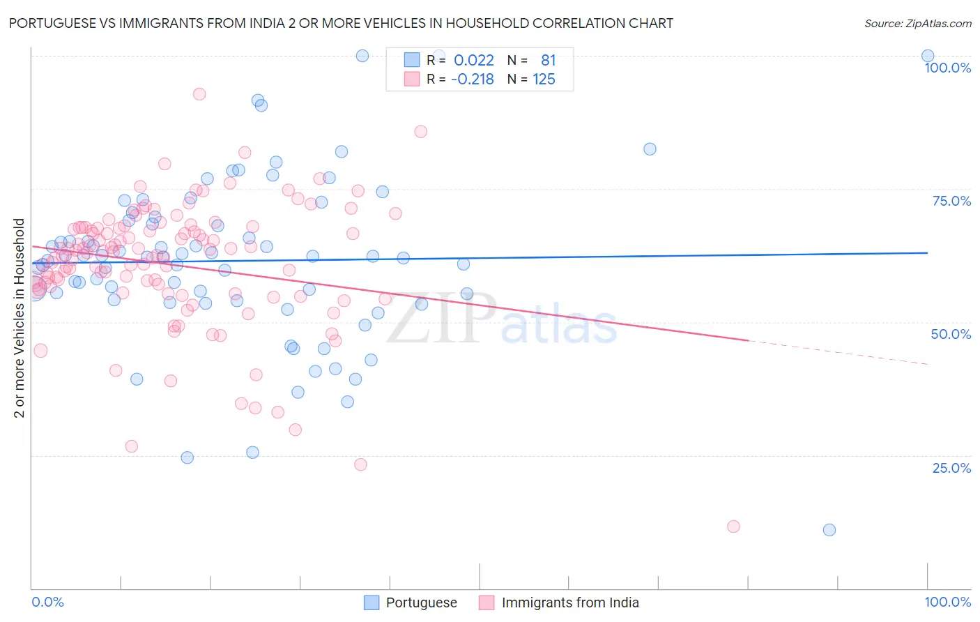 Portuguese vs Immigrants from India 2 or more Vehicles in Household
