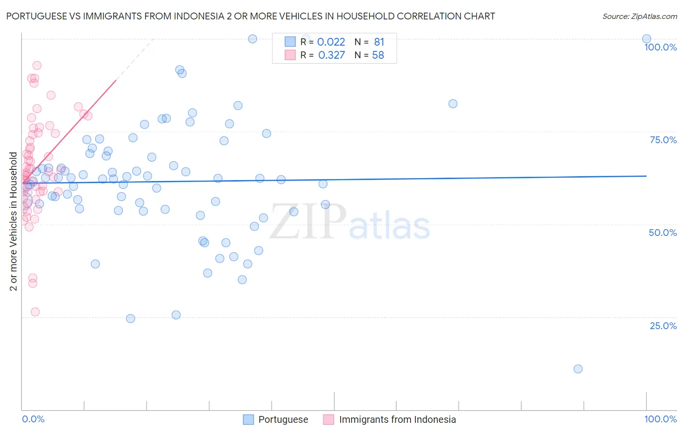 Portuguese vs Immigrants from Indonesia 2 or more Vehicles in Household
