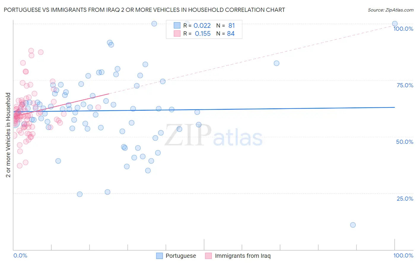 Portuguese vs Immigrants from Iraq 2 or more Vehicles in Household