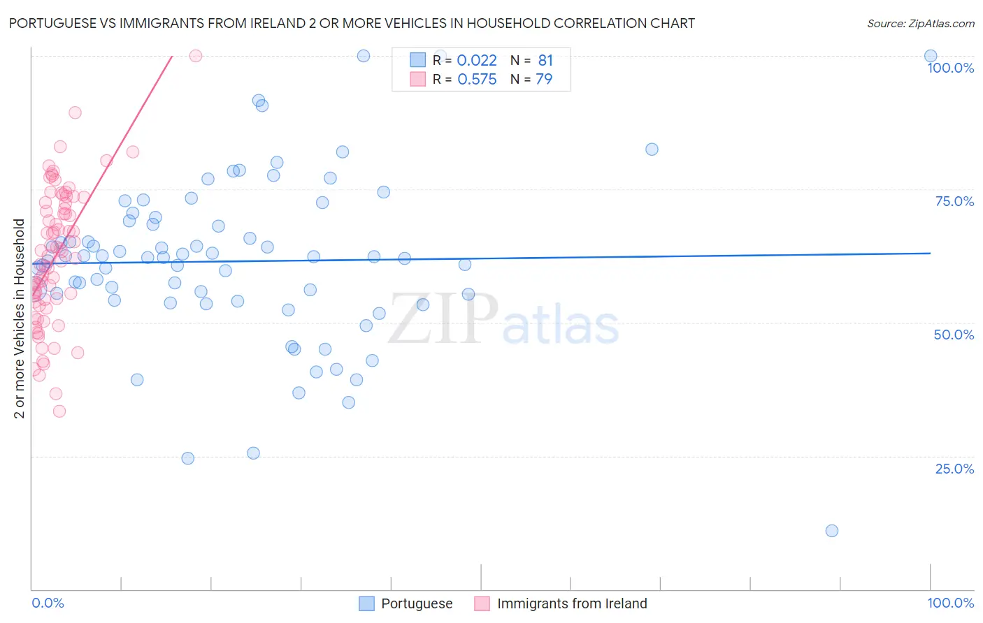 Portuguese vs Immigrants from Ireland 2 or more Vehicles in Household