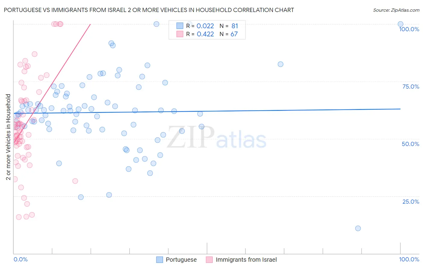 Portuguese vs Immigrants from Israel 2 or more Vehicles in Household