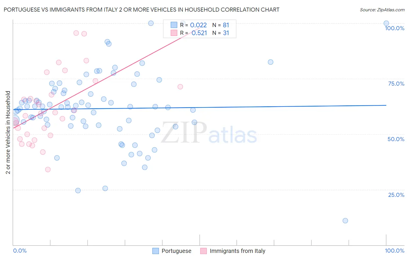 Portuguese vs Immigrants from Italy 2 or more Vehicles in Household