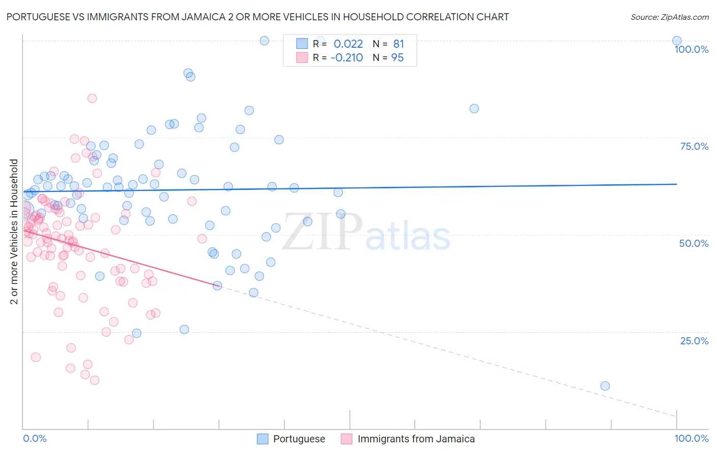 Portuguese vs Immigrants from Jamaica 2 or more Vehicles in Household