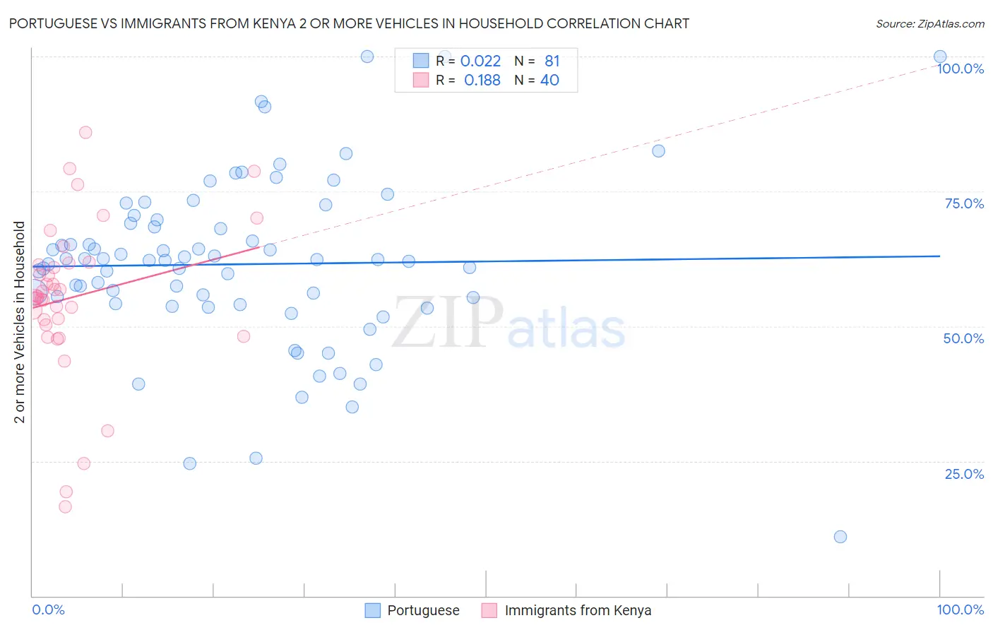 Portuguese vs Immigrants from Kenya 2 or more Vehicles in Household