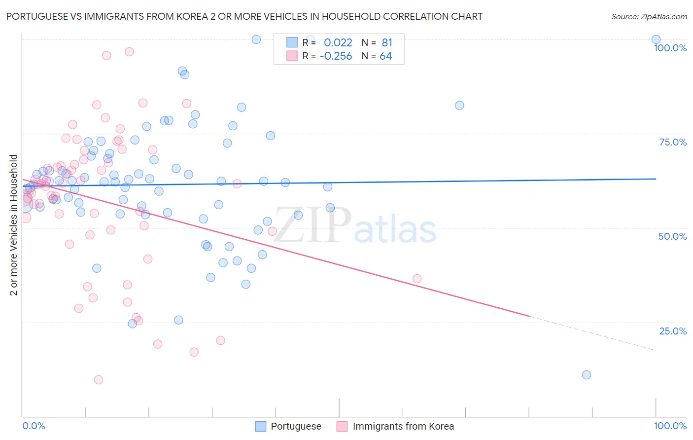 Portuguese vs Immigrants from Korea 2 or more Vehicles in Household