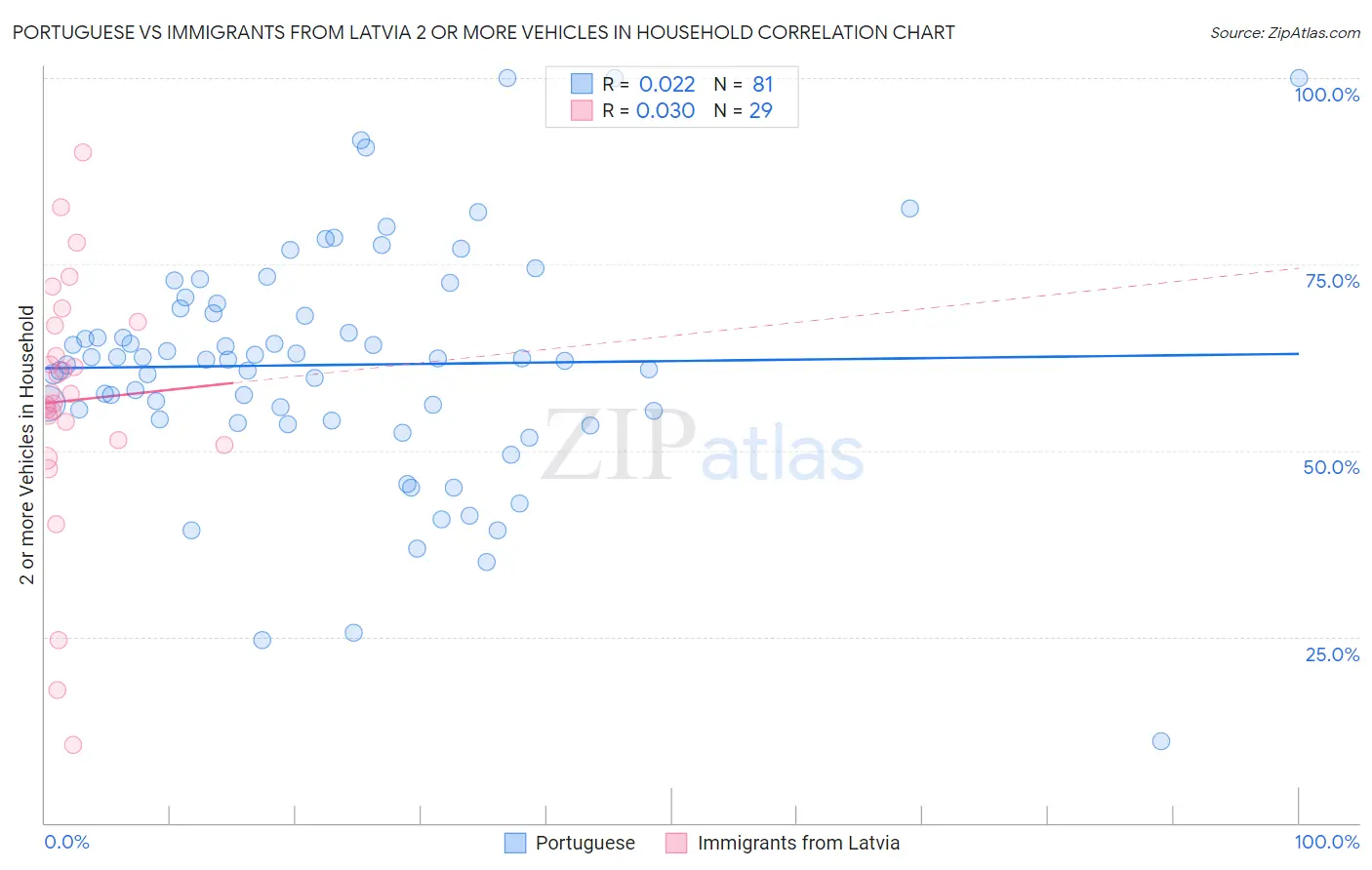 Portuguese vs Immigrants from Latvia 2 or more Vehicles in Household