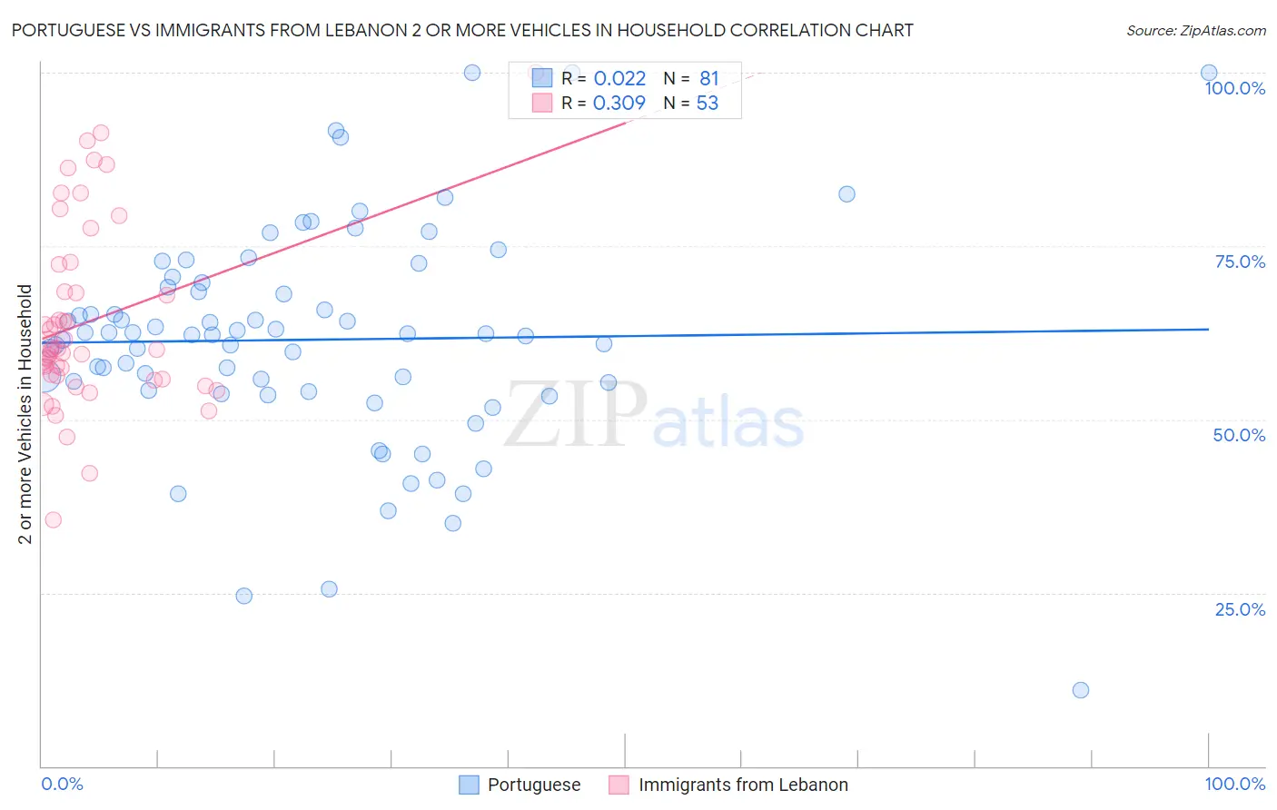 Portuguese vs Immigrants from Lebanon 2 or more Vehicles in Household