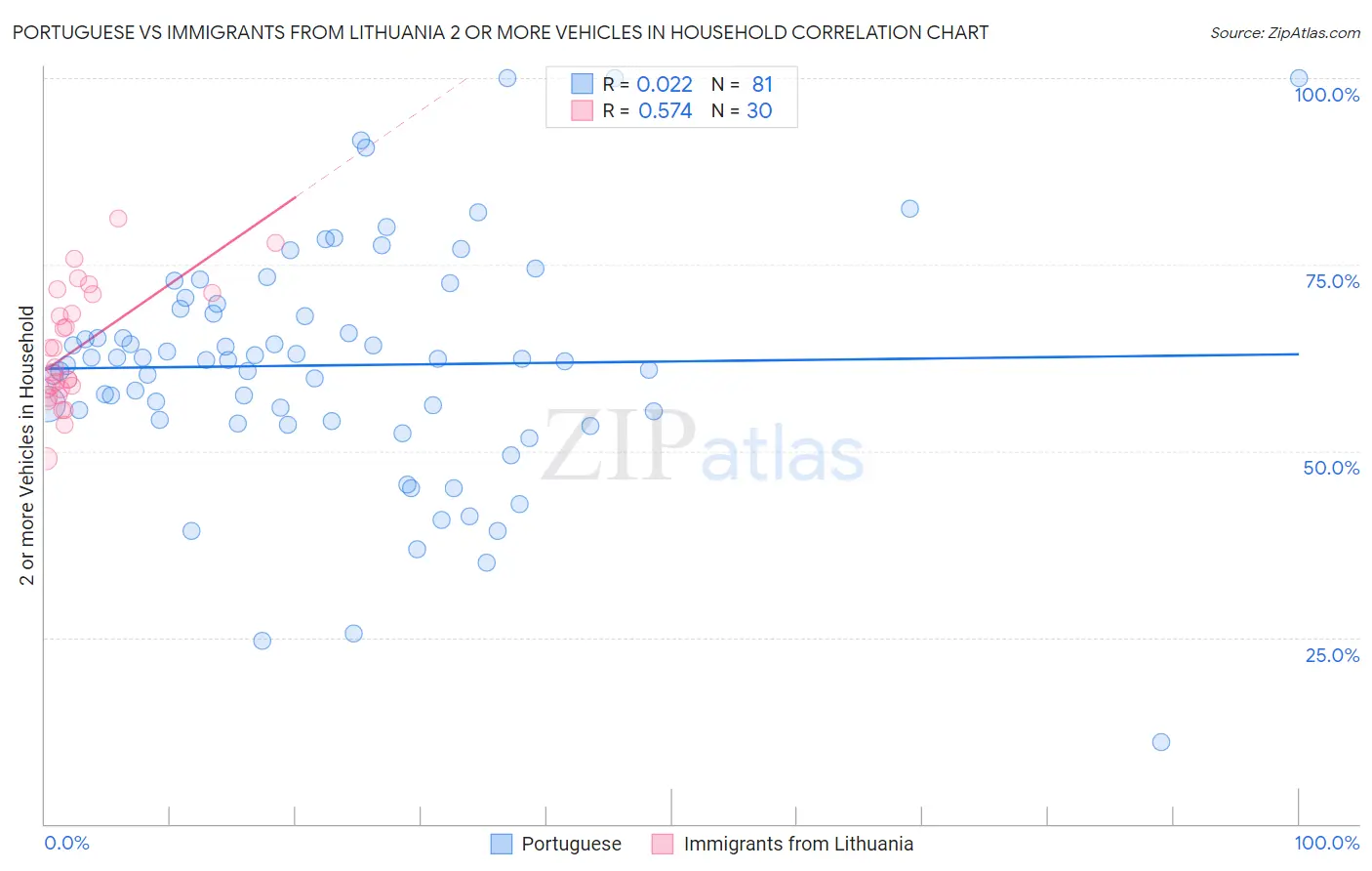 Portuguese vs Immigrants from Lithuania 2 or more Vehicles in Household