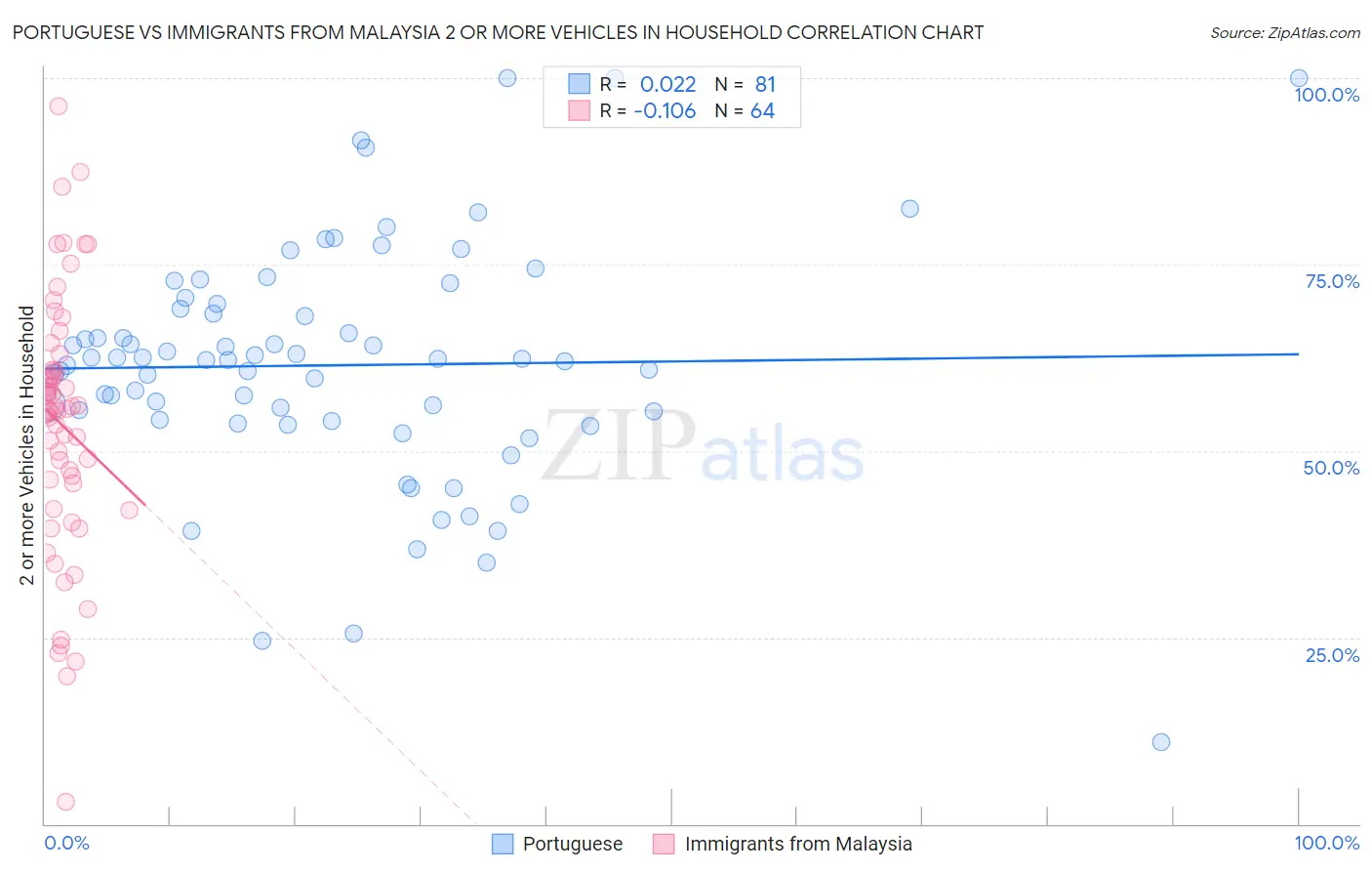 Portuguese vs Immigrants from Malaysia 2 or more Vehicles in Household