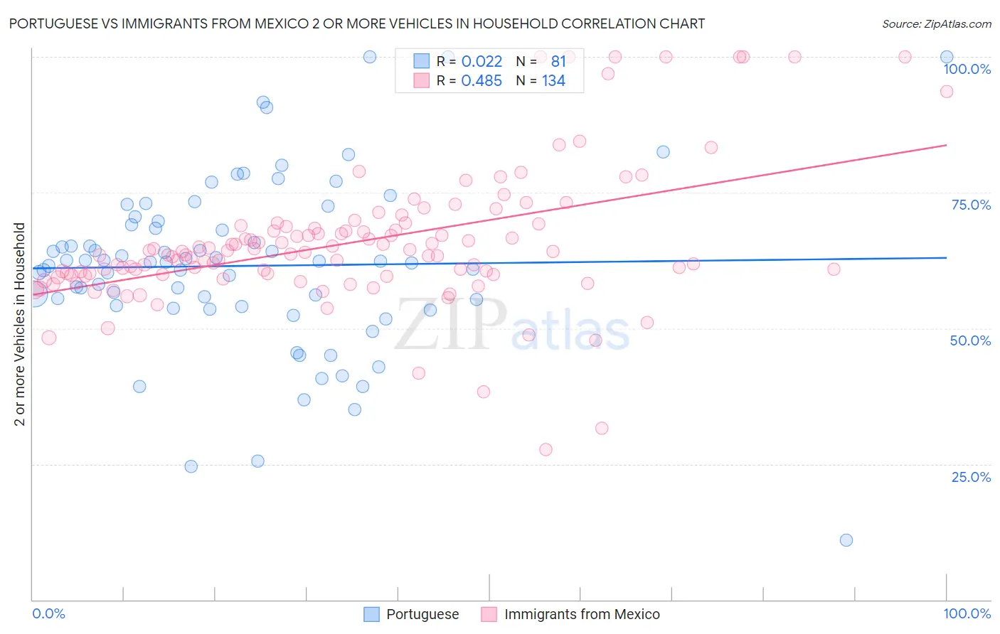 Portuguese vs Immigrants from Mexico 2 or more Vehicles in Household