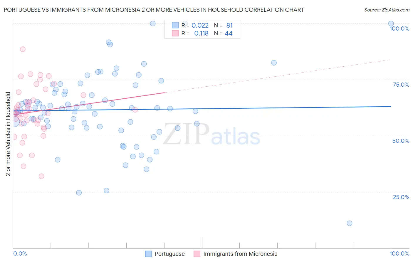 Portuguese vs Immigrants from Micronesia 2 or more Vehicles in Household