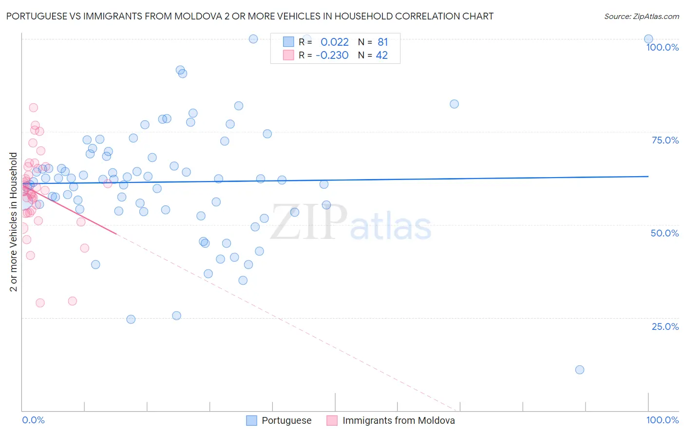 Portuguese vs Immigrants from Moldova 2 or more Vehicles in Household