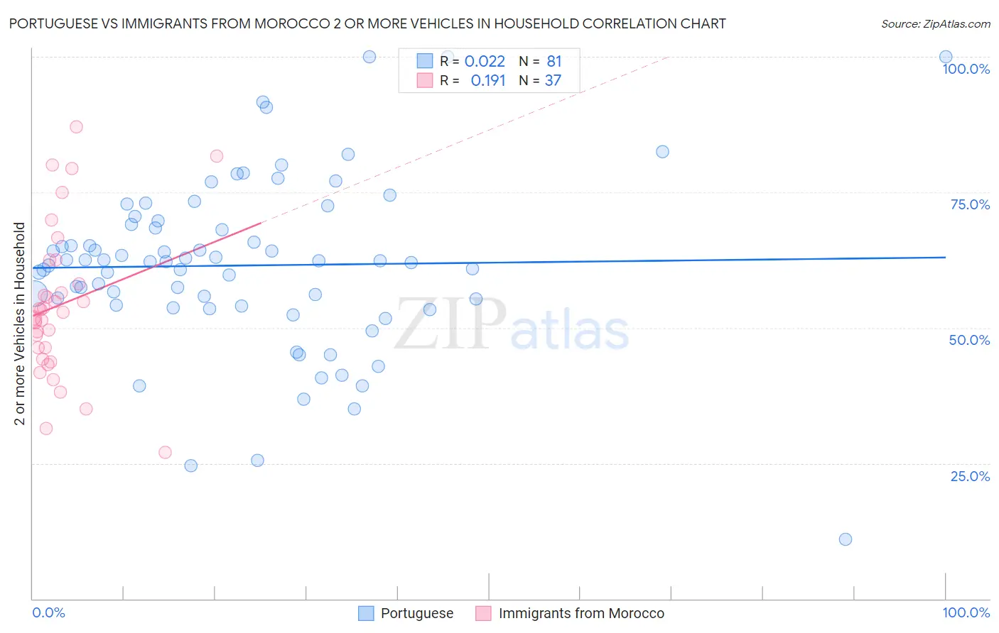 Portuguese vs Immigrants from Morocco 2 or more Vehicles in Household