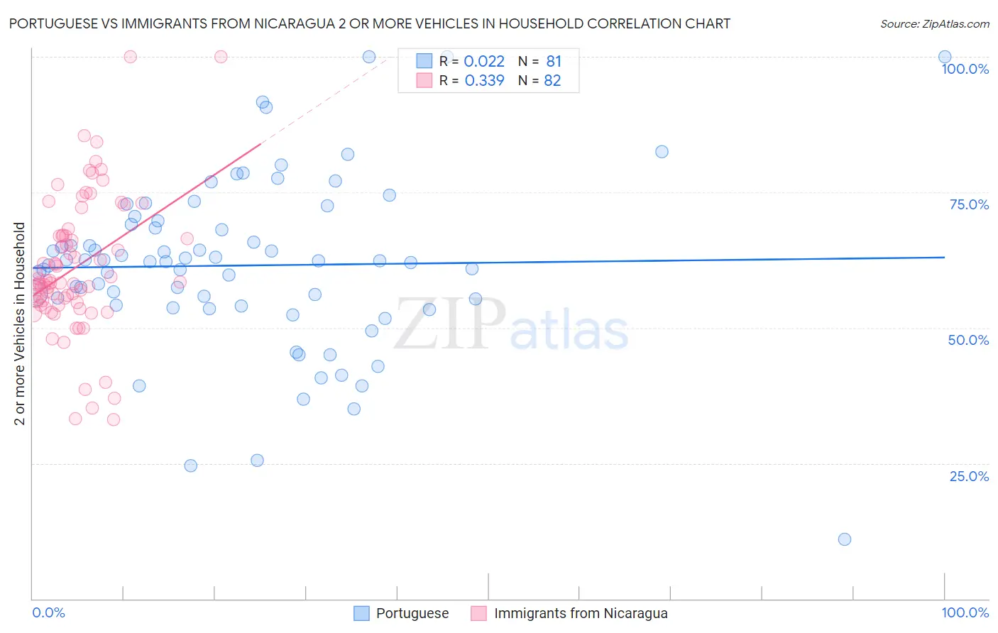 Portuguese vs Immigrants from Nicaragua 2 or more Vehicles in Household